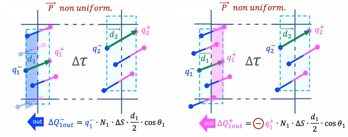 dielectrics-non-uniform-polarization-volume-3-4_L1200