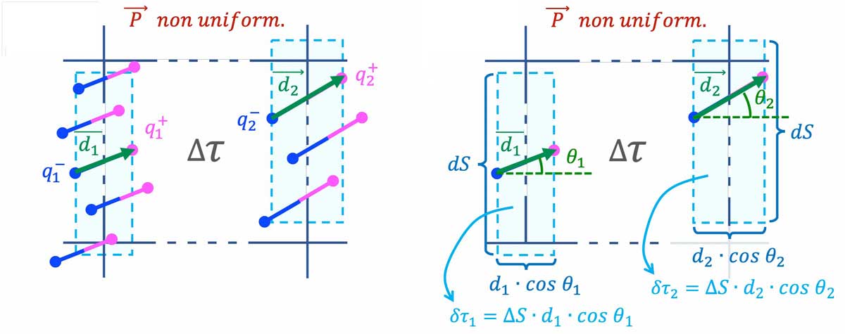 dielectrics-non-uniform-polarization-volume-1-2_L1200