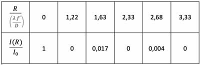 tabulation-intensity-airy-400.jpg
