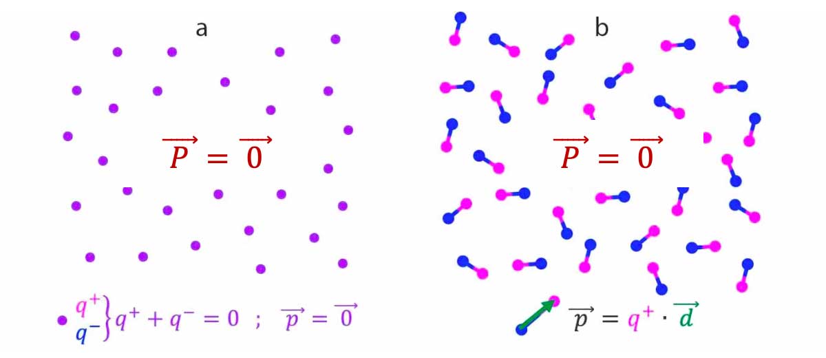 dielectrics-polarization-points-dipoles-aleatoires