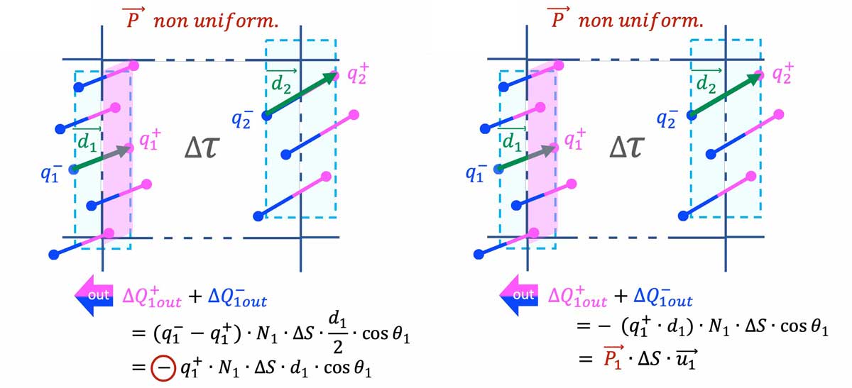 dielectrics-non-uniform-polarization-volume-5-6_L1200